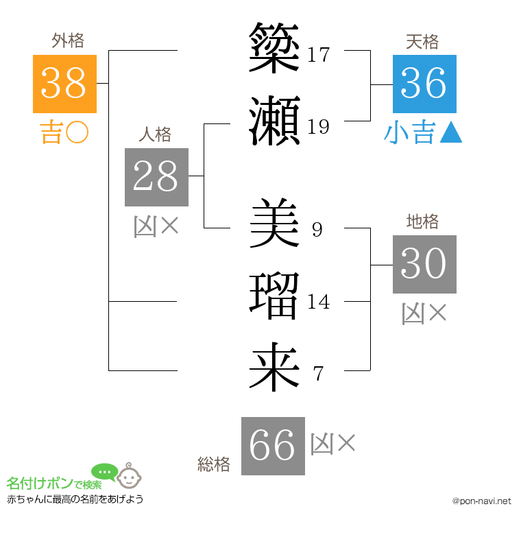 簗瀬 美瑠来さんの姓名判断結果