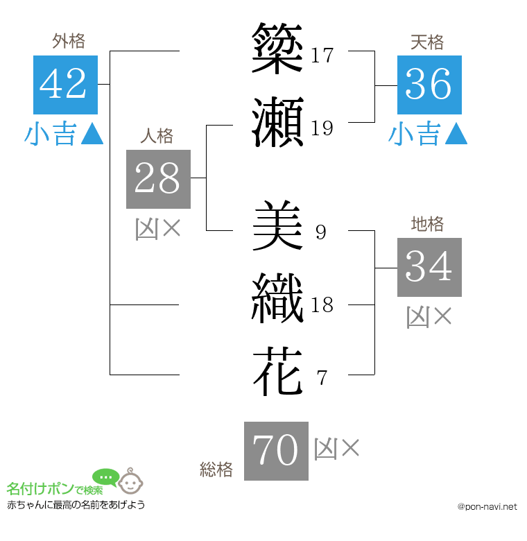 簗瀬 美織花さんの姓名判断結果