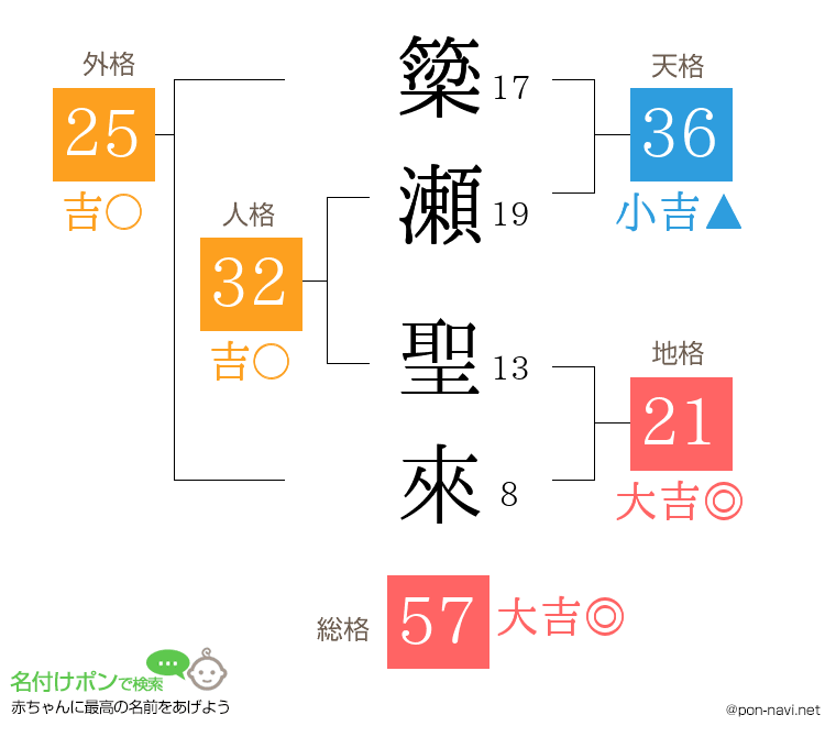 簗瀬 聖來さんの姓名判断結果