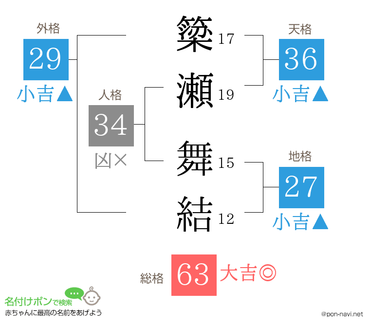 簗瀬 舞結さんの姓名判断結果