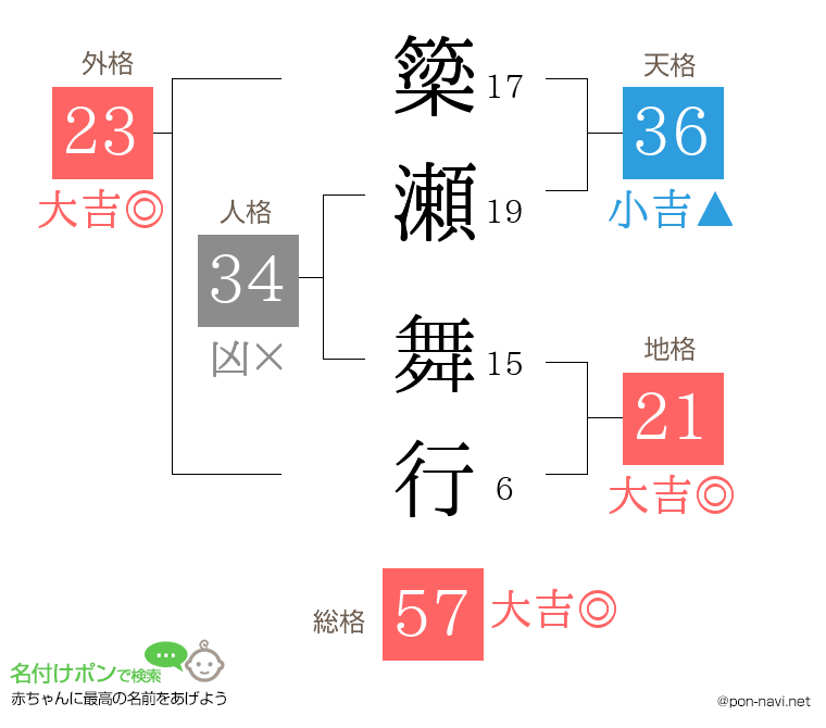 簗瀬 舞行さんの姓名判断結果