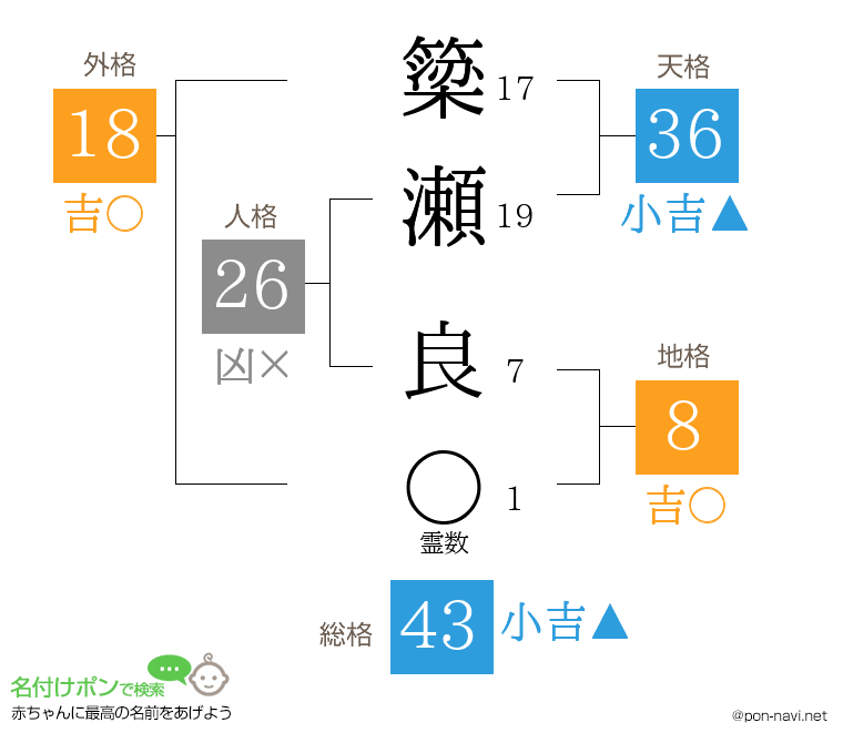 簗瀬 良さんの姓名判断結果