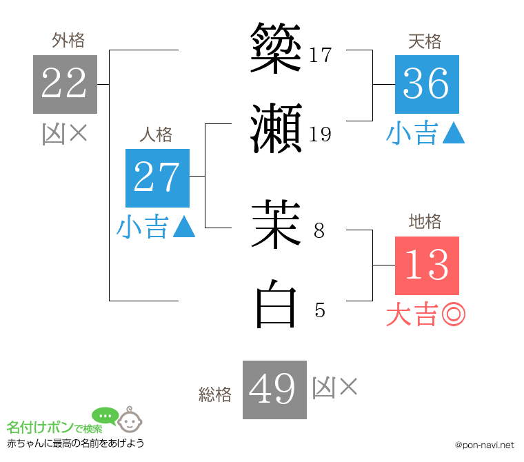 簗瀬 茉白さんの姓名判断結果
