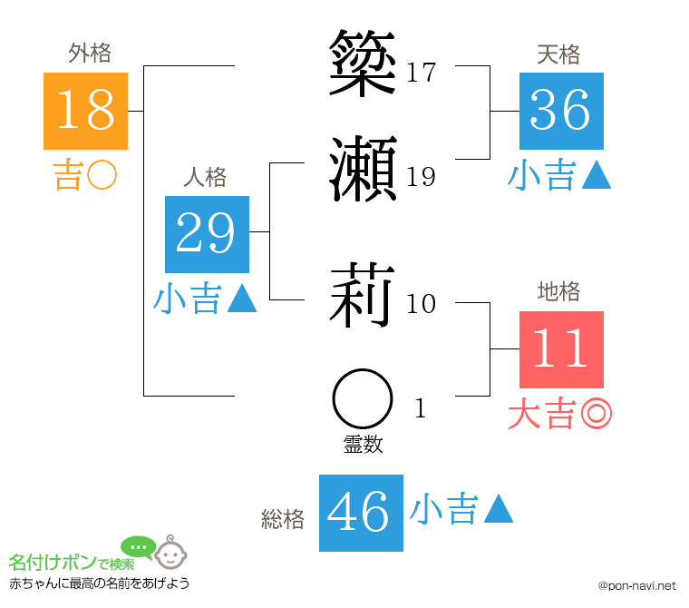 簗瀬 莉さんの姓名判断結果