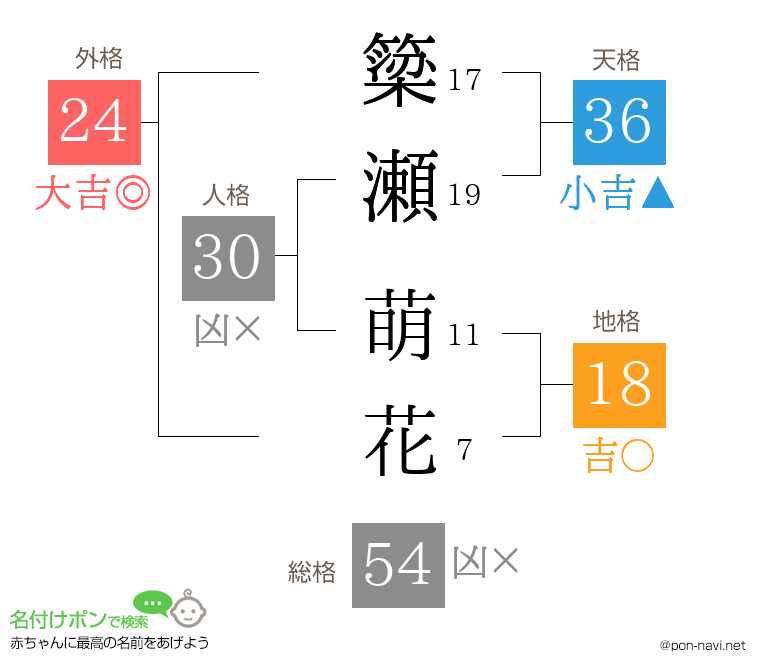 簗瀬 萌花さんの姓名判断結果