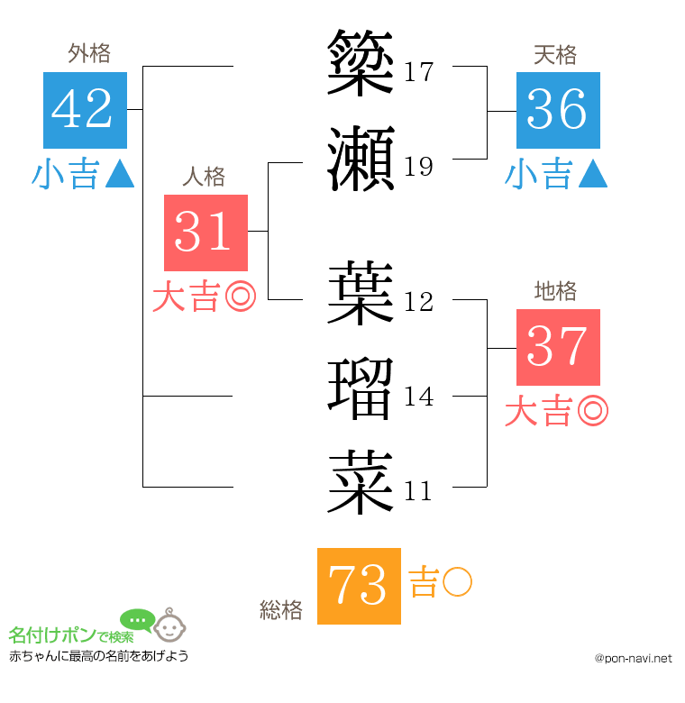簗瀬 葉瑠菜さんの姓名判断結果