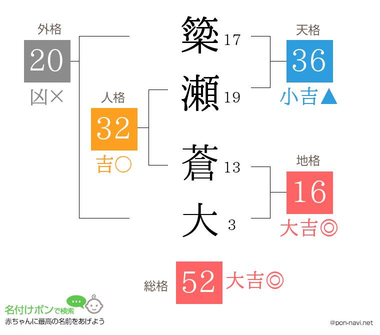 簗瀬 蒼大さんの姓名判断結果