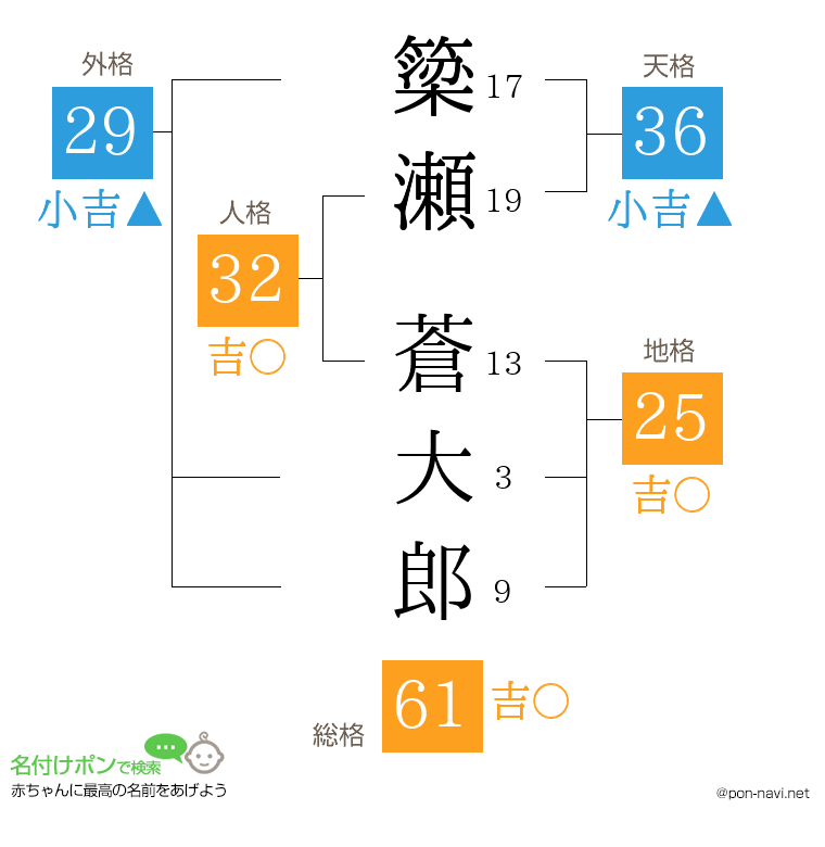 簗瀬 蒼大郎さんの姓名判断結果