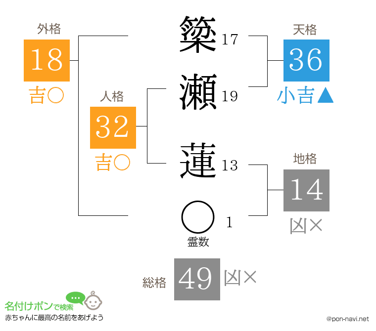 簗瀬 蓮さんの姓名判断結果