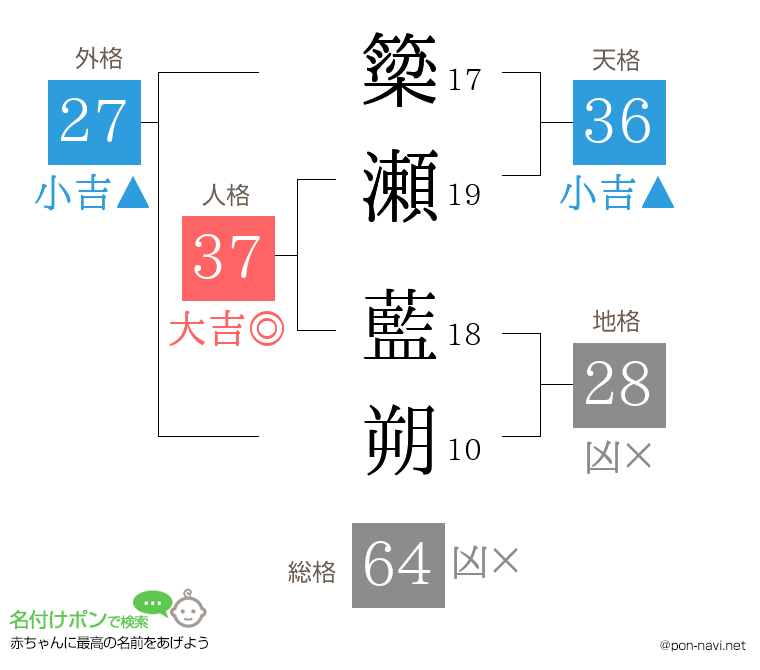 簗瀬 藍朔さんの姓名判断結果