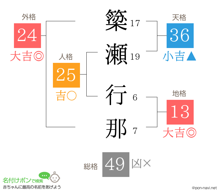簗瀬 行那さんの姓名判断結果