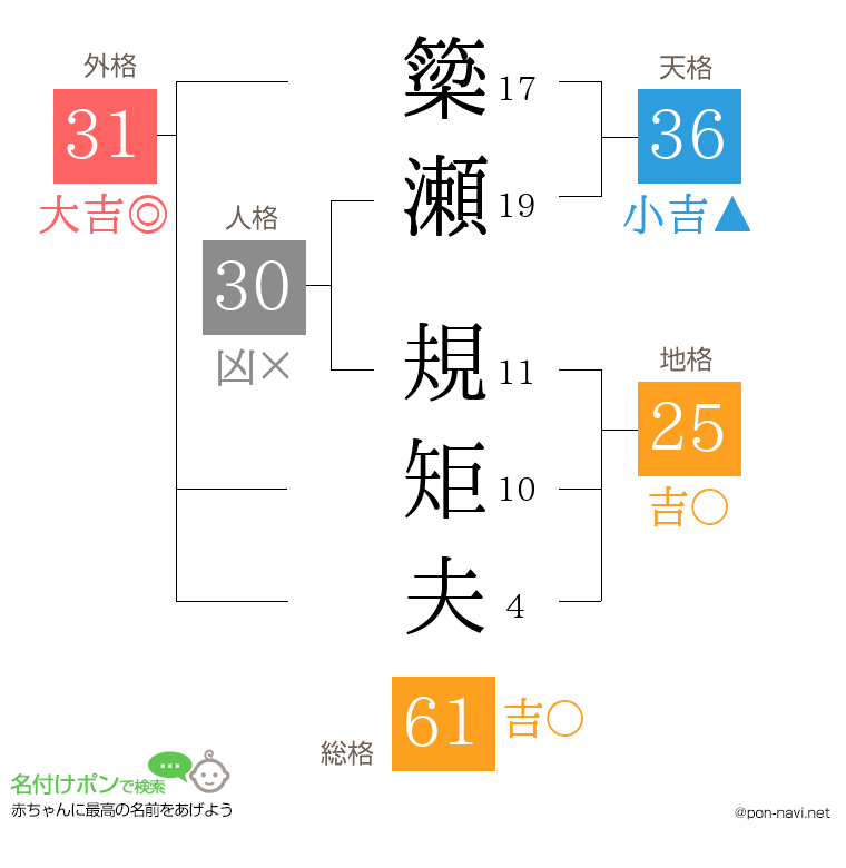 簗瀬 規矩夫さんの姓名判断結果