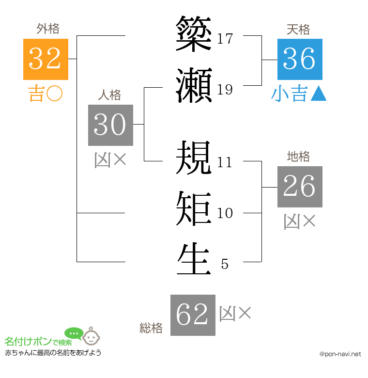 簗瀬 規矩生さんの姓名判断結果