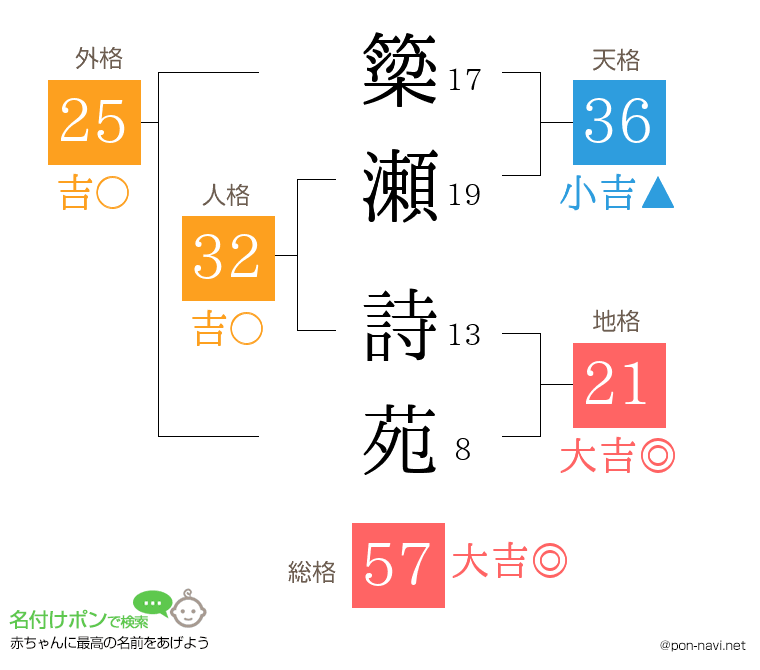 簗瀬 詩苑さんの姓名判断結果