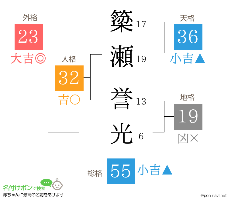 簗瀬 誉光さんの姓名判断結果
