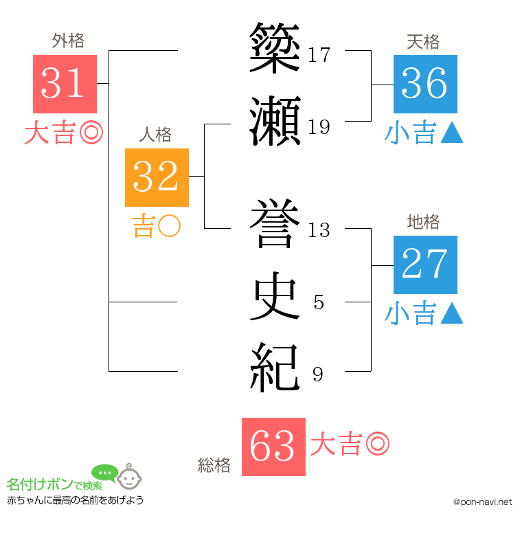 簗瀬 誉史紀さんの姓名判断結果
