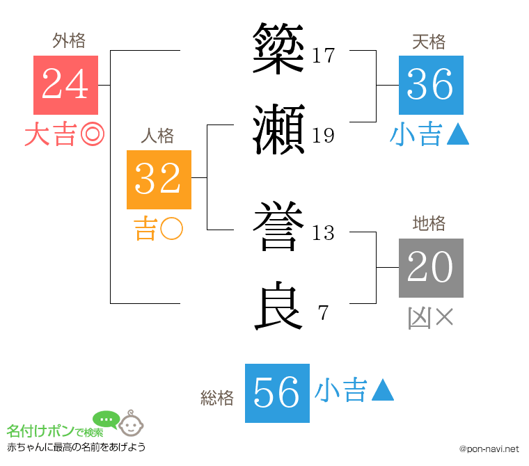簗瀬 誉良さんの姓名判断結果