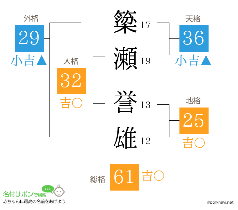 簗瀬 誉雄さんの姓名判断結果