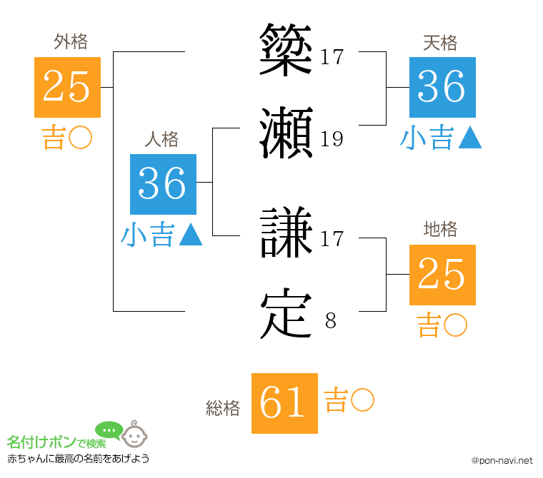 簗瀬 謙定さんの姓名判断結果