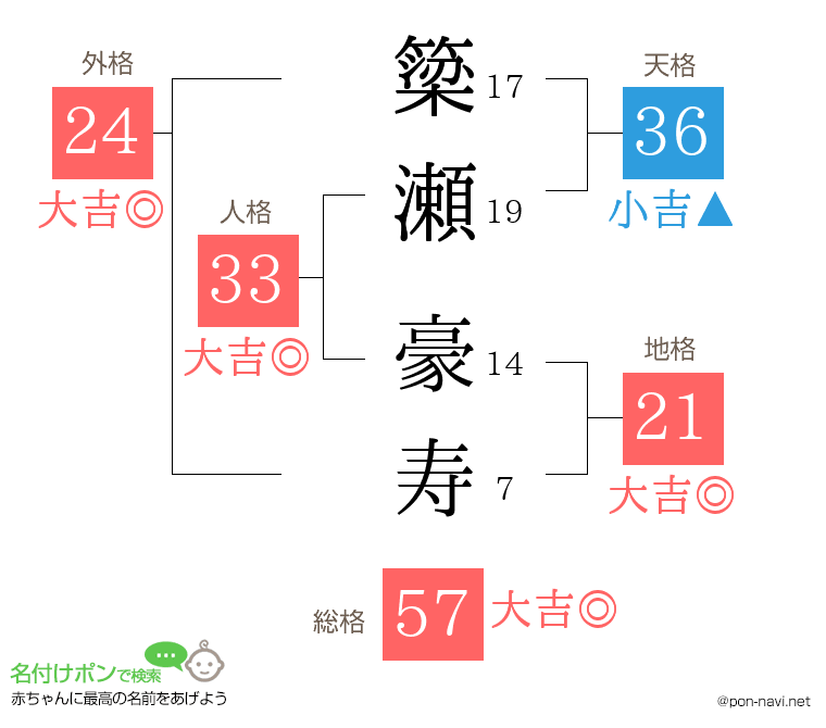 簗瀬 豪寿さんの姓名判断結果