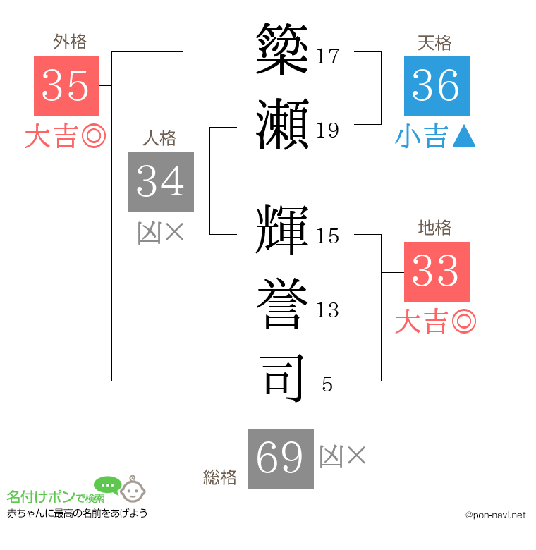 簗瀬 輝誉司さんの姓名判断結果
