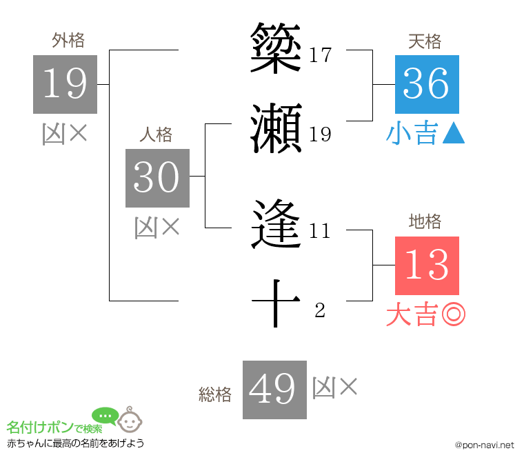 簗瀬 逢十さんの姓名判断結果