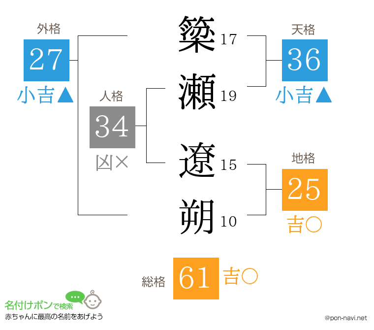 簗瀬 遼朔さんの姓名判断結果