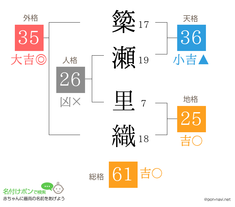 簗瀬 里織さんの姓名判断結果