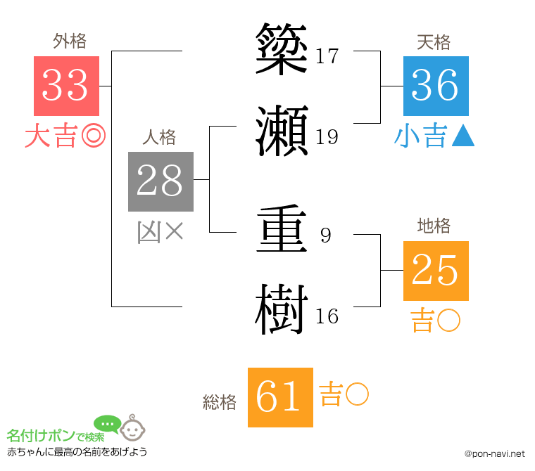 簗瀬 重樹さんの姓名判断結果