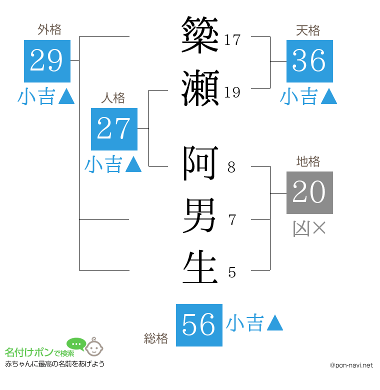 簗瀬 阿男生さんの姓名判断結果