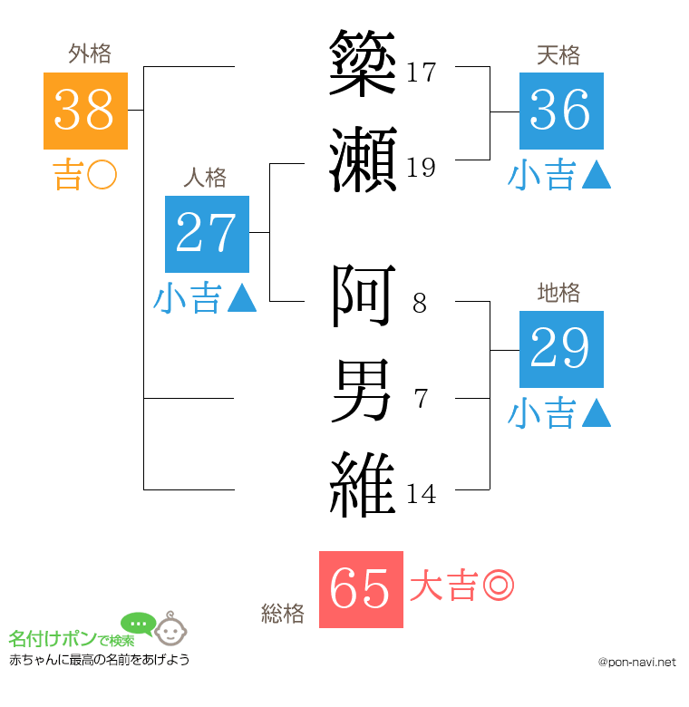簗瀬 阿男維さんの姓名判断結果