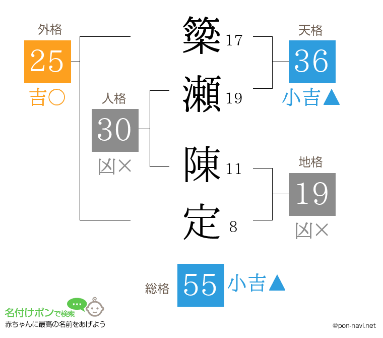 簗瀬 陳定さんの姓名判断結果