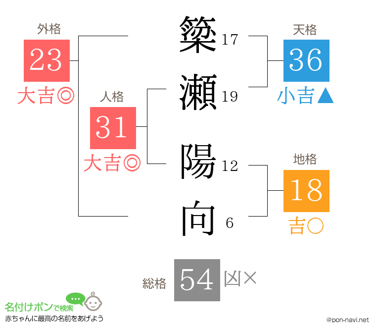 簗瀬 陽向さんの姓名判断結果