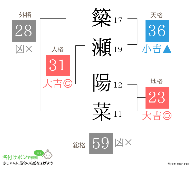 簗瀬 陽菜さんの姓名判断結果
