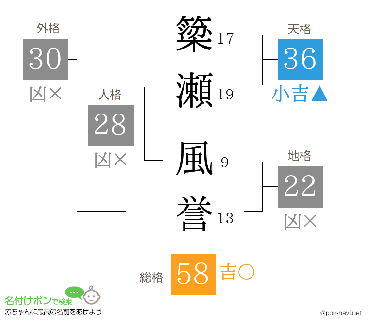 簗瀬 風誉さんの姓名判断結果