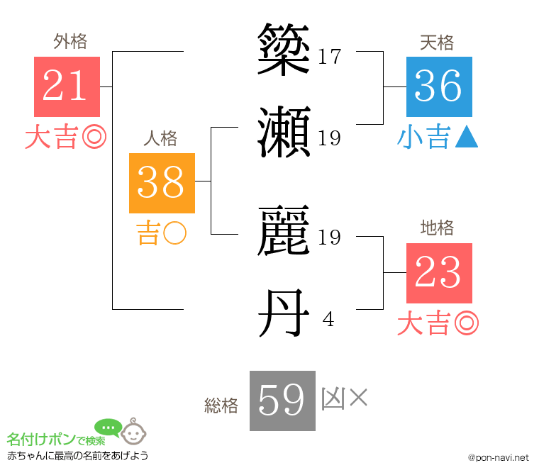 簗瀬 麗丹さんの姓名判断結果