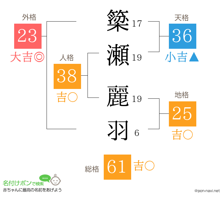 簗瀬 麗羽さんの姓名判断結果