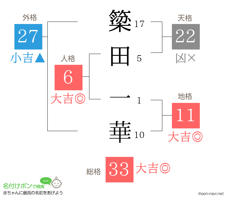 簗田 一華さんの姓名判断結果