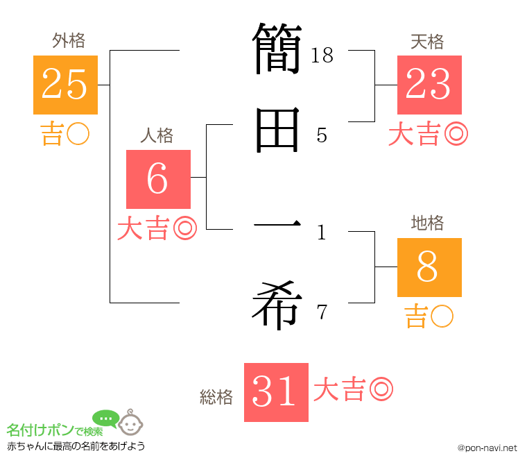 簡田 一希さんの姓名判断結果