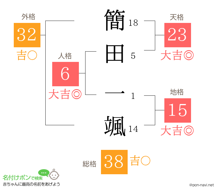 簡田 一颯さんの姓名判断結果