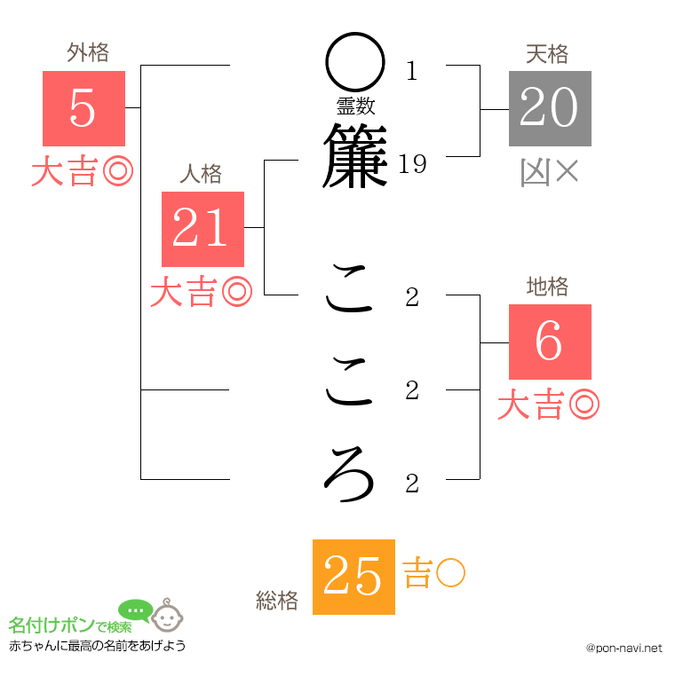 簾 こころさんの姓名判断結果