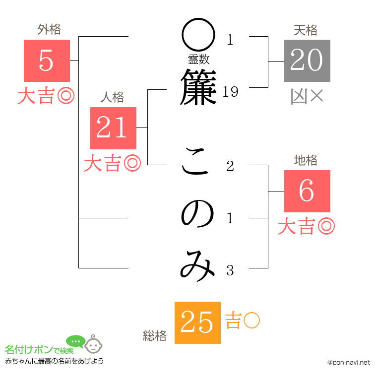 簾 このみさんの姓名判断結果