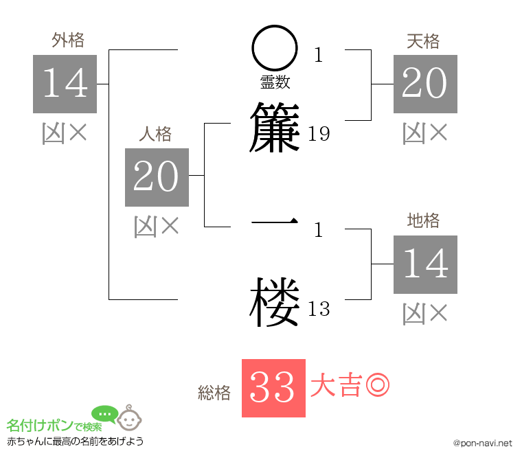 簾 一楼さんの姓名判断結果
