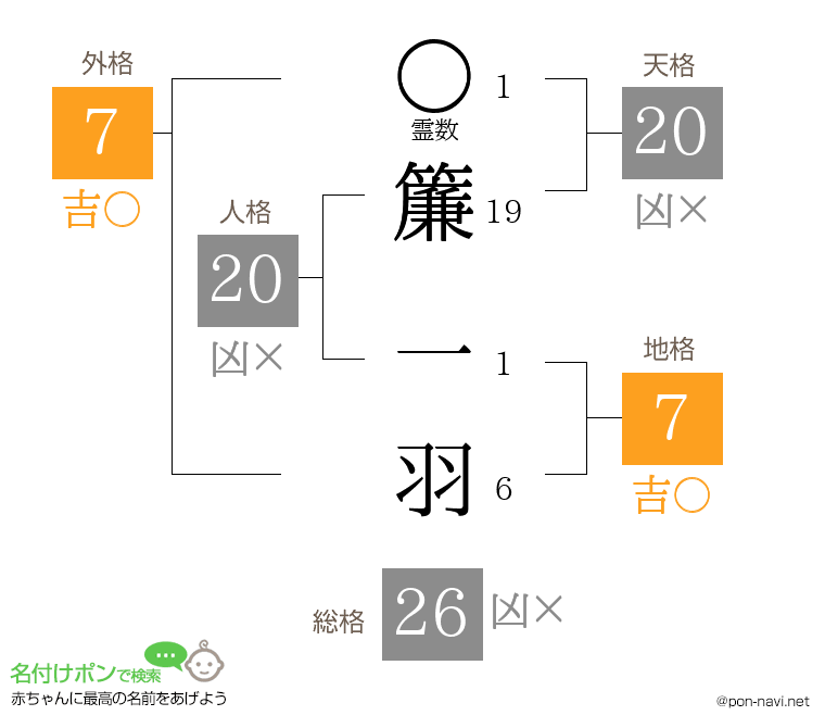 簾 一羽さんの姓名判断結果