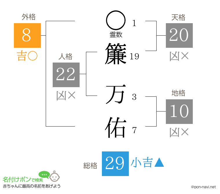 簾 万佑さんの姓名判断結果