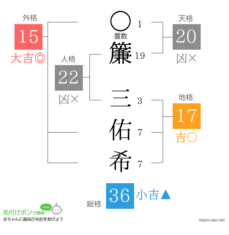 簾 三佑希さんの姓名判断結果