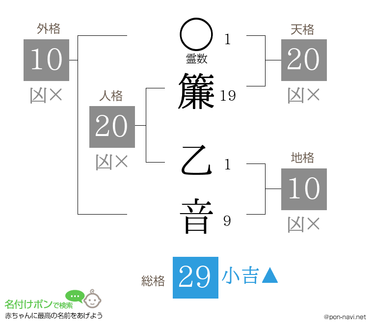 簾 乙音さんの姓名判断結果