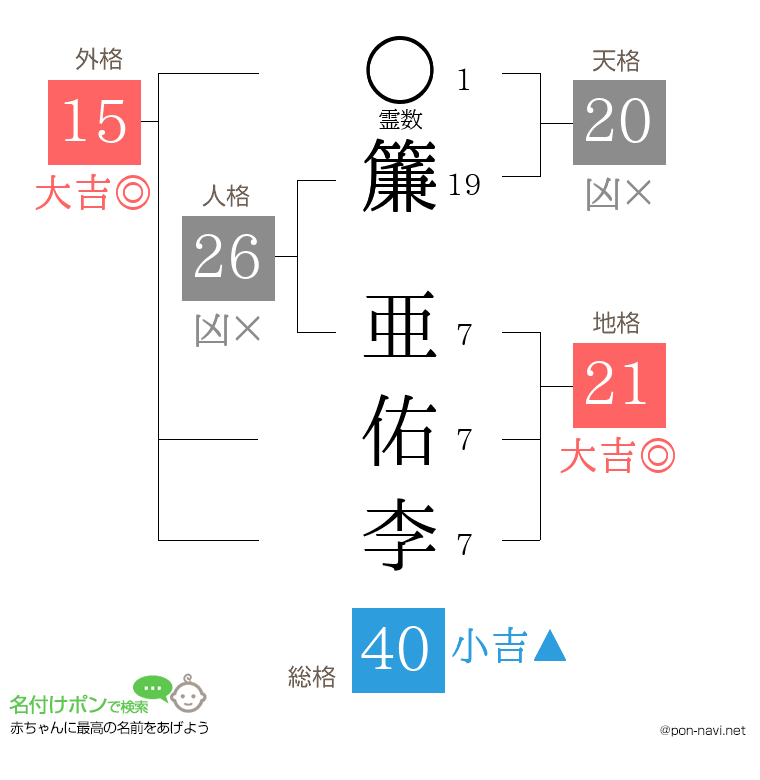 簾 亜佑李さんの姓名判断結果