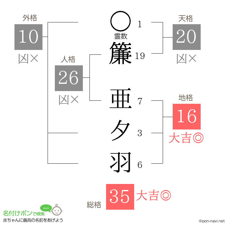 簾 亜夕羽さんの姓名判断結果