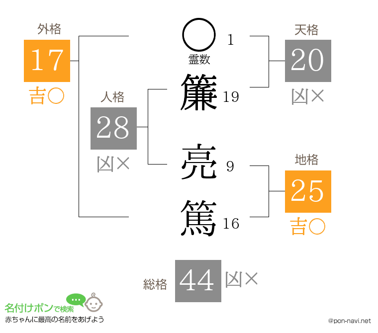 簾 亮篤さんの姓名判断結果